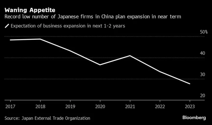 Fewest Japanese Firms on Record Planning to Expand in China