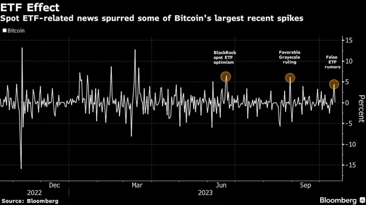 Bitcoin’s 10% Jump to $30,000 Hints at Trader ‘Playbook’ for ETF Launches