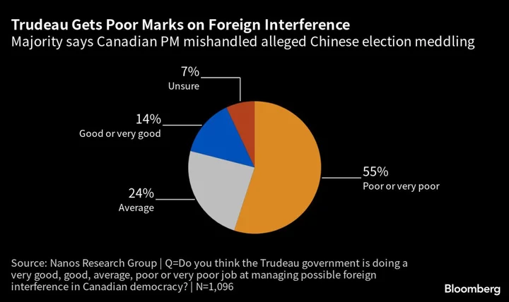 Trudeau Mishandled Alleged Chinese Election Meddling, Poll Finds