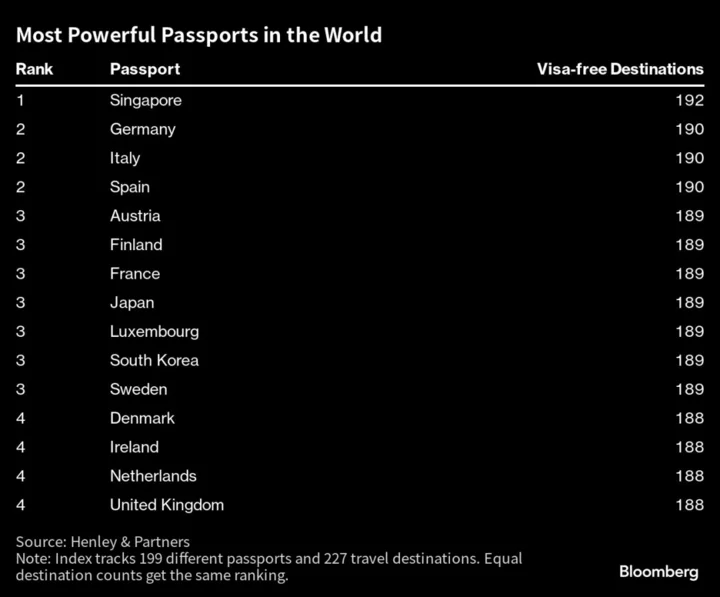 Singapore Passport Is World’s Most Powerful, Replacing Japan