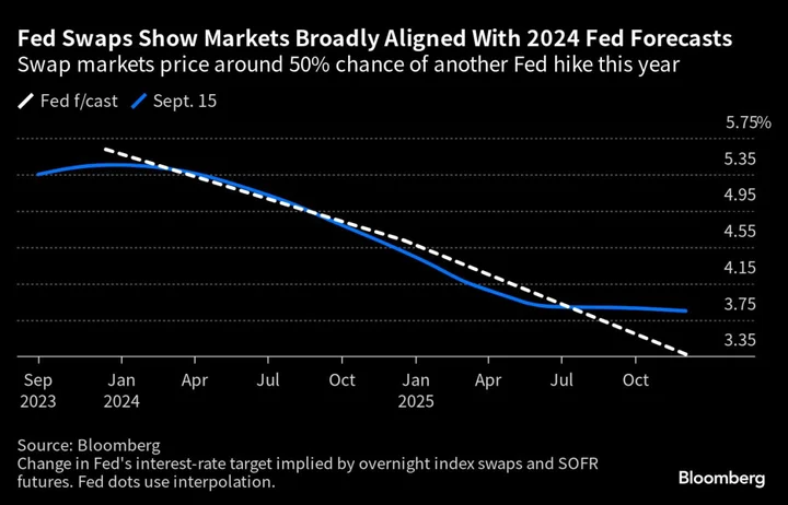 Fed’s Higher-for-Longer Mantra Has Doubters in Bond Market