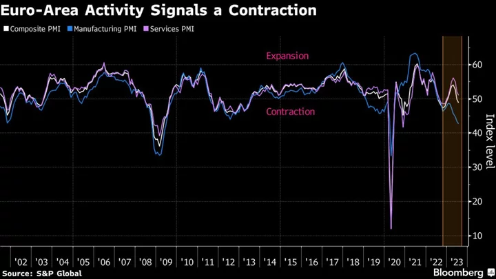 Euro-Zone Private Sector Contracts in Dire Start to Quarter