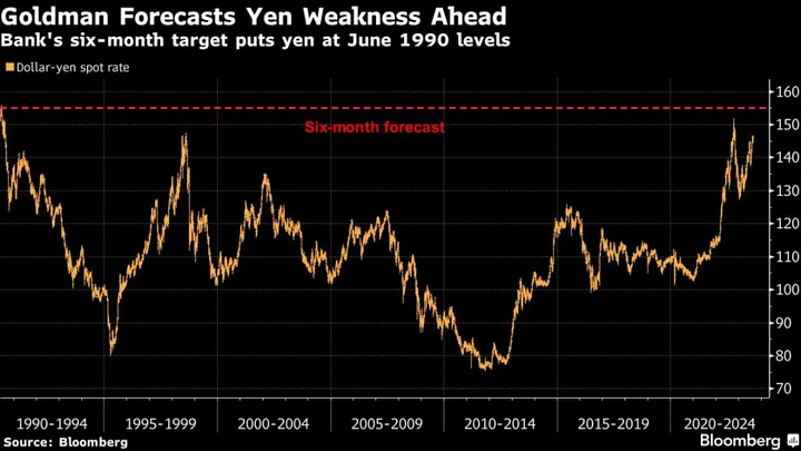 Yen to Retreat to 1990 Levels If BOJ Stays Dovish, Goldman Says