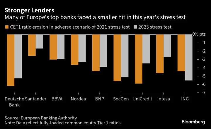 European Banks Improve Results in Stress Test That’s Key for Payouts
