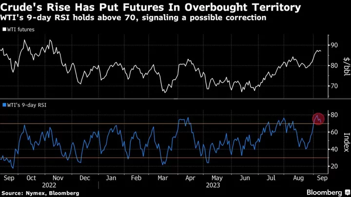 Oil Dips After Technicals Signal Rally May Have Run Too Hot