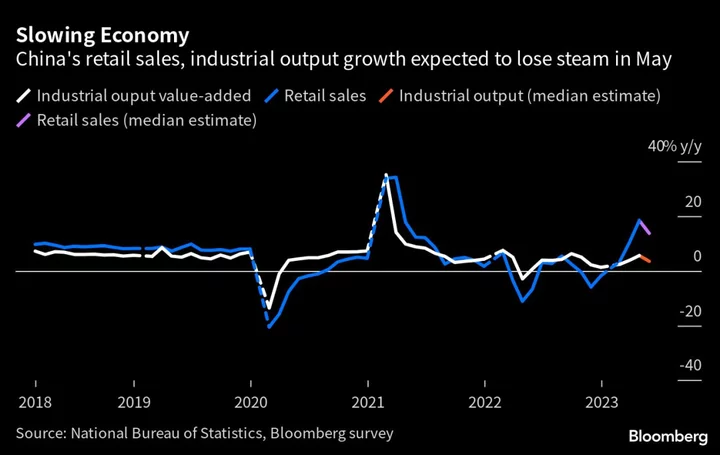What to Watch in China’s Economic Data Release With Rate-Cut Calls Mounting
