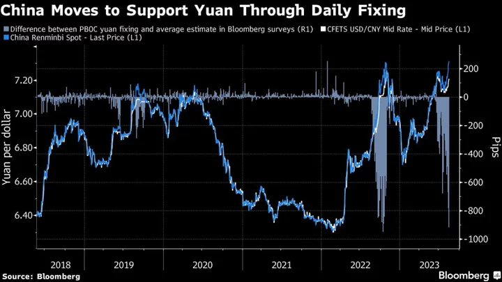 Yuan Traders on Watch for Strongest Ever Fix Guidance From China