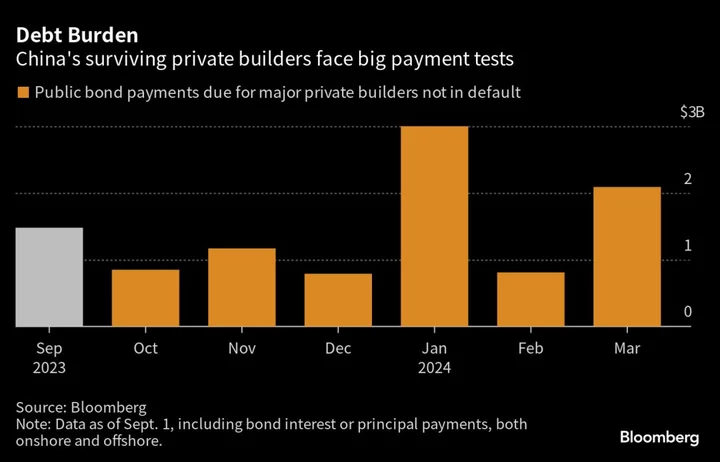 Debt Crisis Threatens to Engulf China’s Surviving Developers