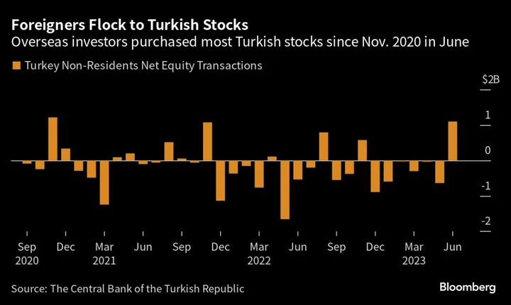 Foreigners Pour Money Into Turkish Stocks on Hopes for U-Turn