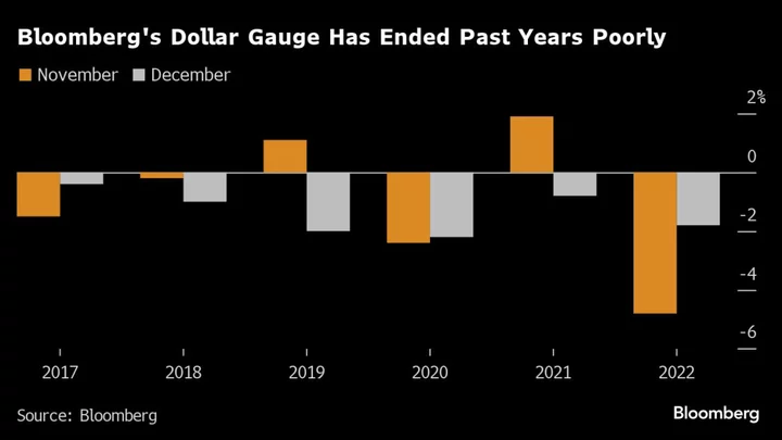 Fed, Geopolitics Threaten Dollar’s Seasonal Year-End Slump