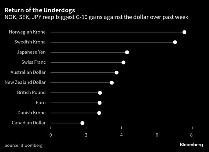 Underdogs of Currency World Stage Comeback