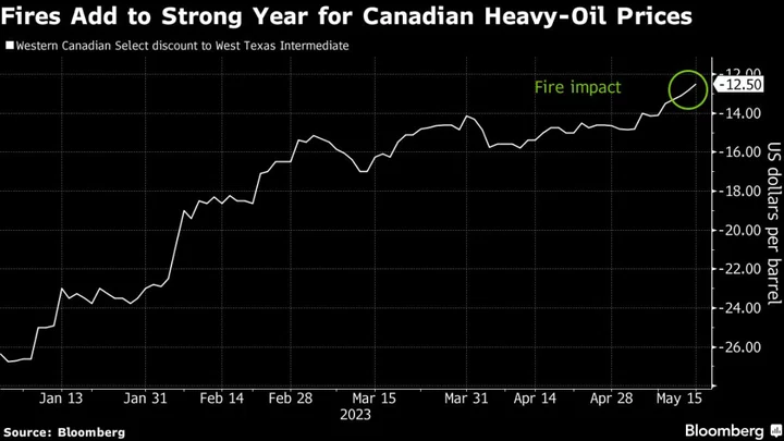Fires Rage in Canada’s Main Energy Hub, Threatening Region’s Oil Production