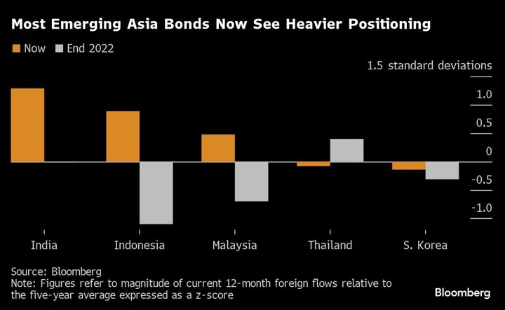 Treasury Rally Is Proving to Be No Panacea for Asian Bonds