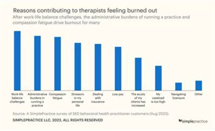 Over Half of Therapists Have Experienced Burnout in the Past Year, According to SimplePractice Survey