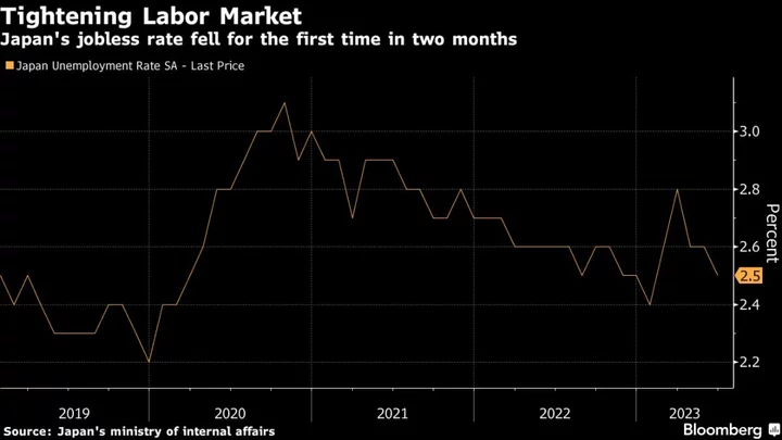 Japan Jobless Rate Falls in Positive Sign for Wages, BOJ Goal