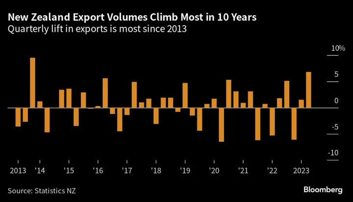 New Zealand Export Volumes Post Best Quarterly Gain in 10 Years