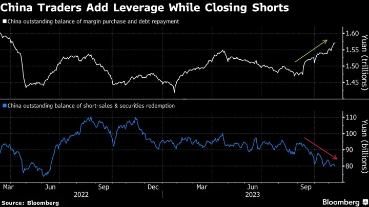 China Stock Margin, Shorts Diverge on Mixed Regulation Impact
