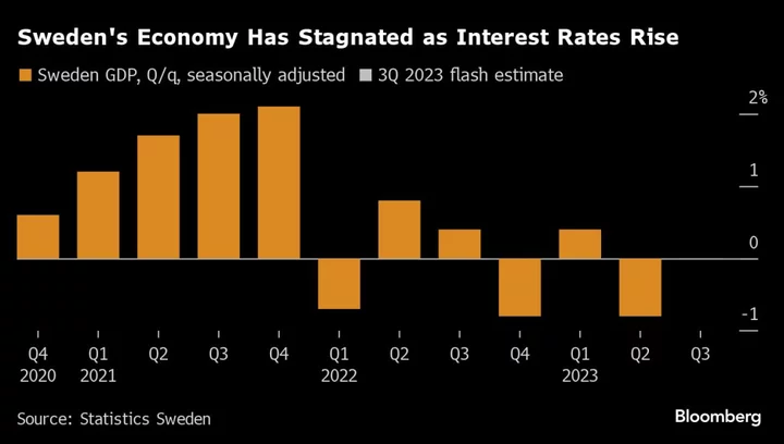 Swedish Economy Stagnates as Rate Hikes Weigh on Output