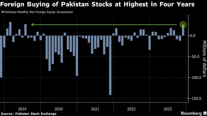 Foreign Buying at Four-Year High Helps Fuel Pakistan Stock Rally
