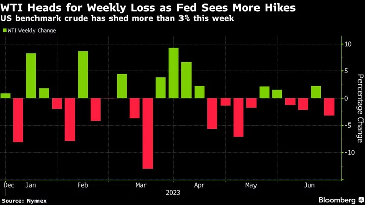 Oil Heads for Steep Weekly Loss as Fed Sees Further Tightening