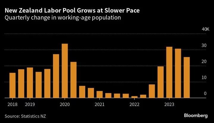 New Zealand’s Labor Pool Growth Eases as Immigration Hits Peak
