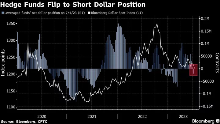Fund Titans Are Betting on Everything Gaining Against the Dollar