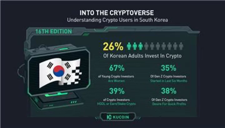 KuCoin’s Crypto Report & New Hot Money Feature: 26% of South Korean Adults Invest in Crypto, With Growing Participation of Female and Younger Generation