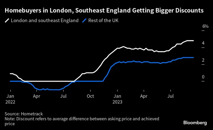 London Price Cuts Boost UK Home Discounts to Highest Since 2019