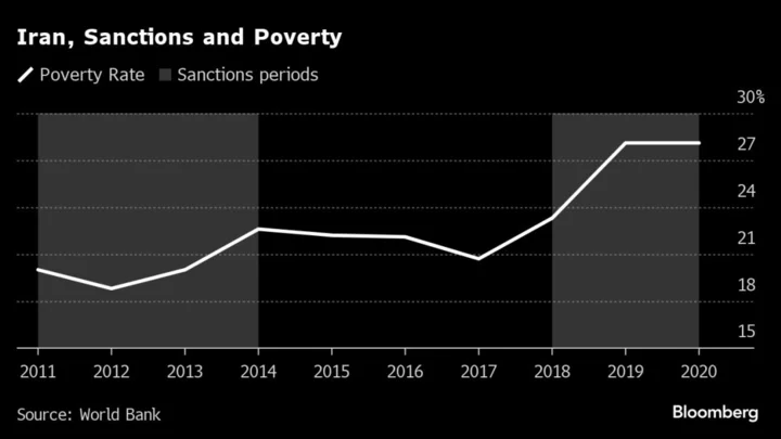 Iranian Poverty Spread in ‘Lost Decade’ of Sanctions and Oil Swings, World Bank Says