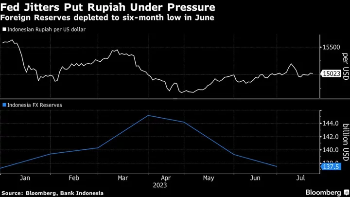 Bank Indonesia Keeps Rate on Hold to Bolster Rupiah