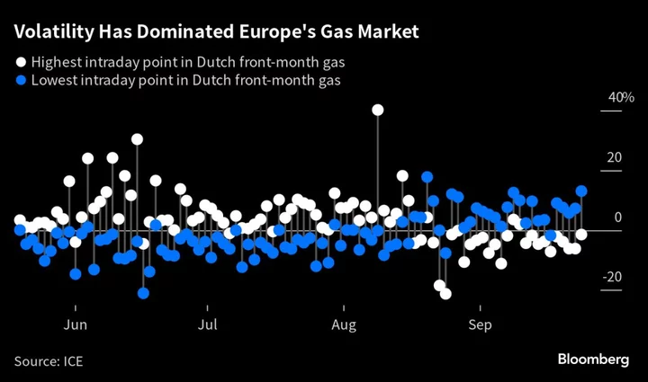 Europe’s Volatile Gas Market Lures Traders From Far Afield