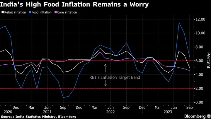 RBI Governor Says India Inflation Vulnerable to Food Price Shock