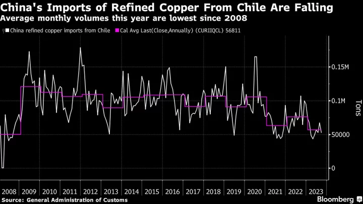China’s Booming Copper Output Leaves Less Space For Codelco