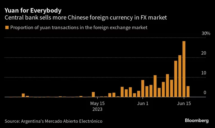 Dollars Are So Scarce in Argentina That Yuan Use Is at a Record