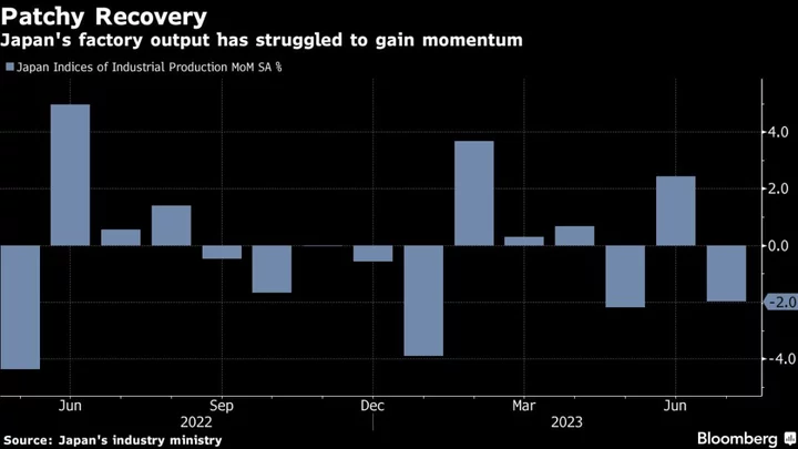 Japan Output Drops in July as Global Slowdown Reverberates