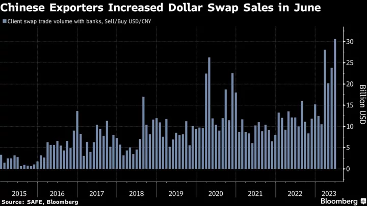 China Exporters Flock to Swap Trading to Hold on to Dollars