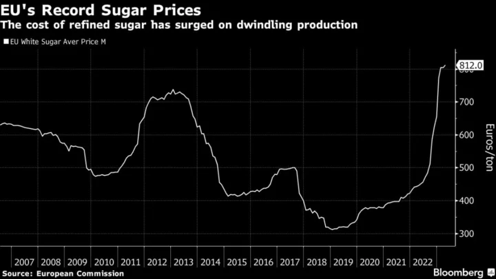 Soaring Cost of Sugar Threatens to Push Up Prices Across the EU