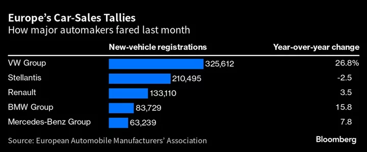 Europe Car Sales Rise 19% With Growth Streak Nearing a Full Year