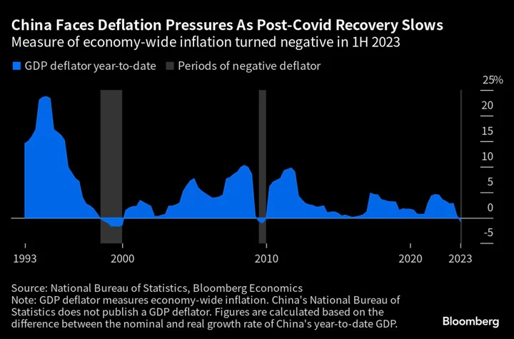 China Deflation Threat Grows as Companies Cut Prices to Survive