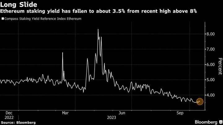 Bitcoin’s Rival Ether Falters in Shadow of Elevated Treasury Yields