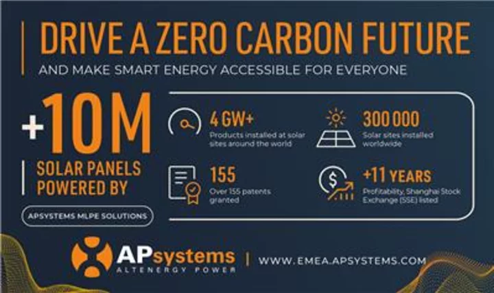 10 Million Solar Panels Served Worldwide with APsystems MLPE Devices