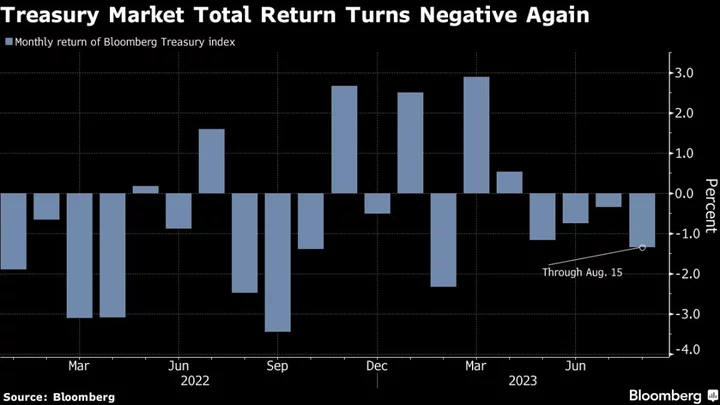 Treasury Market 2023 Gains Evaporate Once Again in Latest Rout