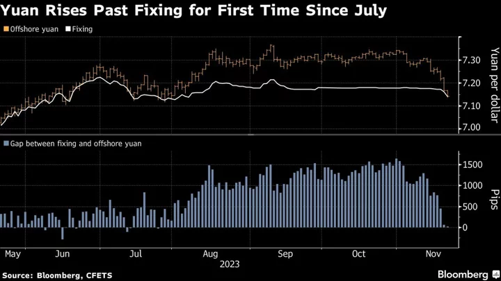China’s Yuan Rises Above PBOC’s Fix for First Time Since July
