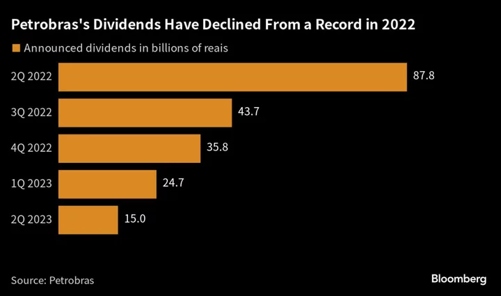 Petrobras Slashes Contentious Dividends and Buys Back Shares