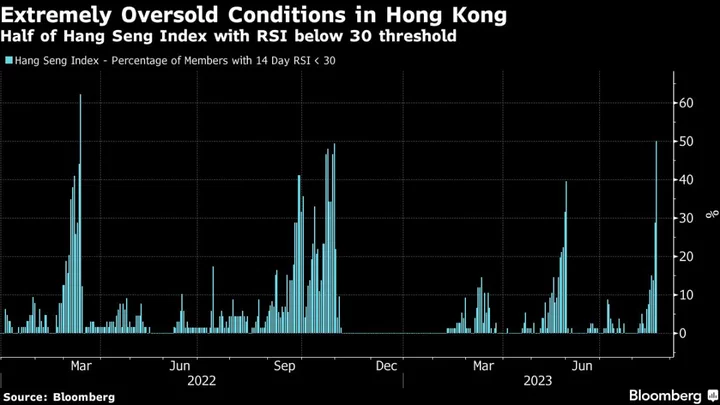 Half of Hong Kong Stocks Are Oversold as Bear Market Takes Hold