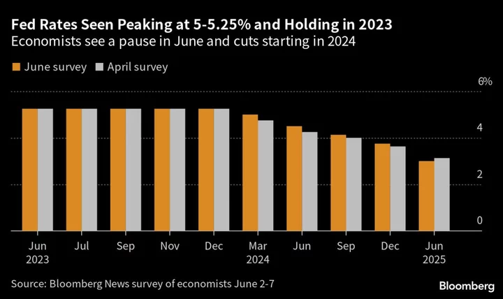 Fed Seen Ending Its 15-Month Hiking Campaign in Economist Survey