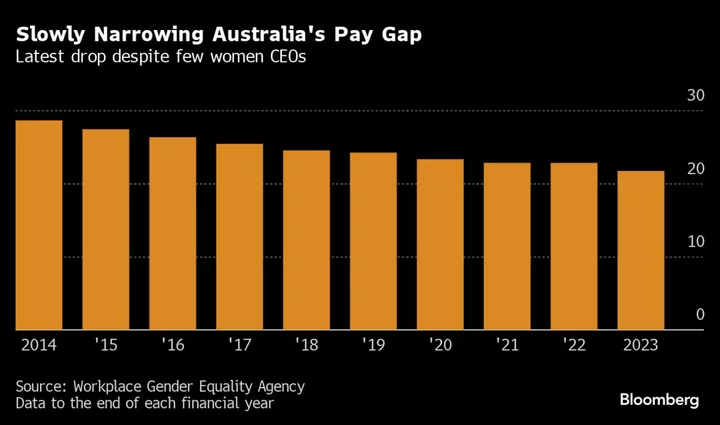 Australia’s Pay Gap Narrows Even as Just 22% of Women Make CEO
