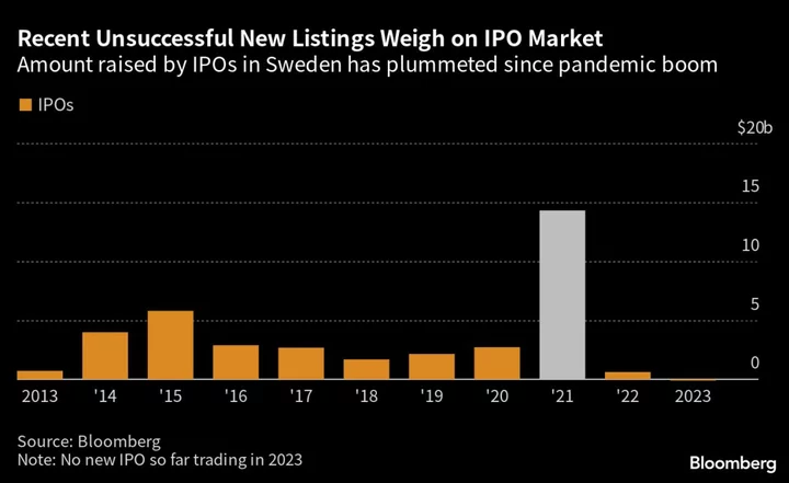 Sweden’s Stock Losses Leave IPO Market Trailing in the Dust