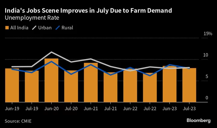 India’s Unemployment Rate Falls in July Due to Farm Demand