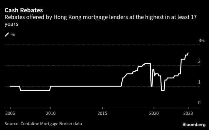 Hong Kong Mortgage Frenzy Sees Banks Go Big on Cash Handouts